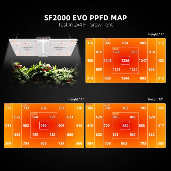 Spider Farmer EVO SF2000 LED Grow Light PPFD Chart - Optimal Light Distribution for Indoor Plant Growth