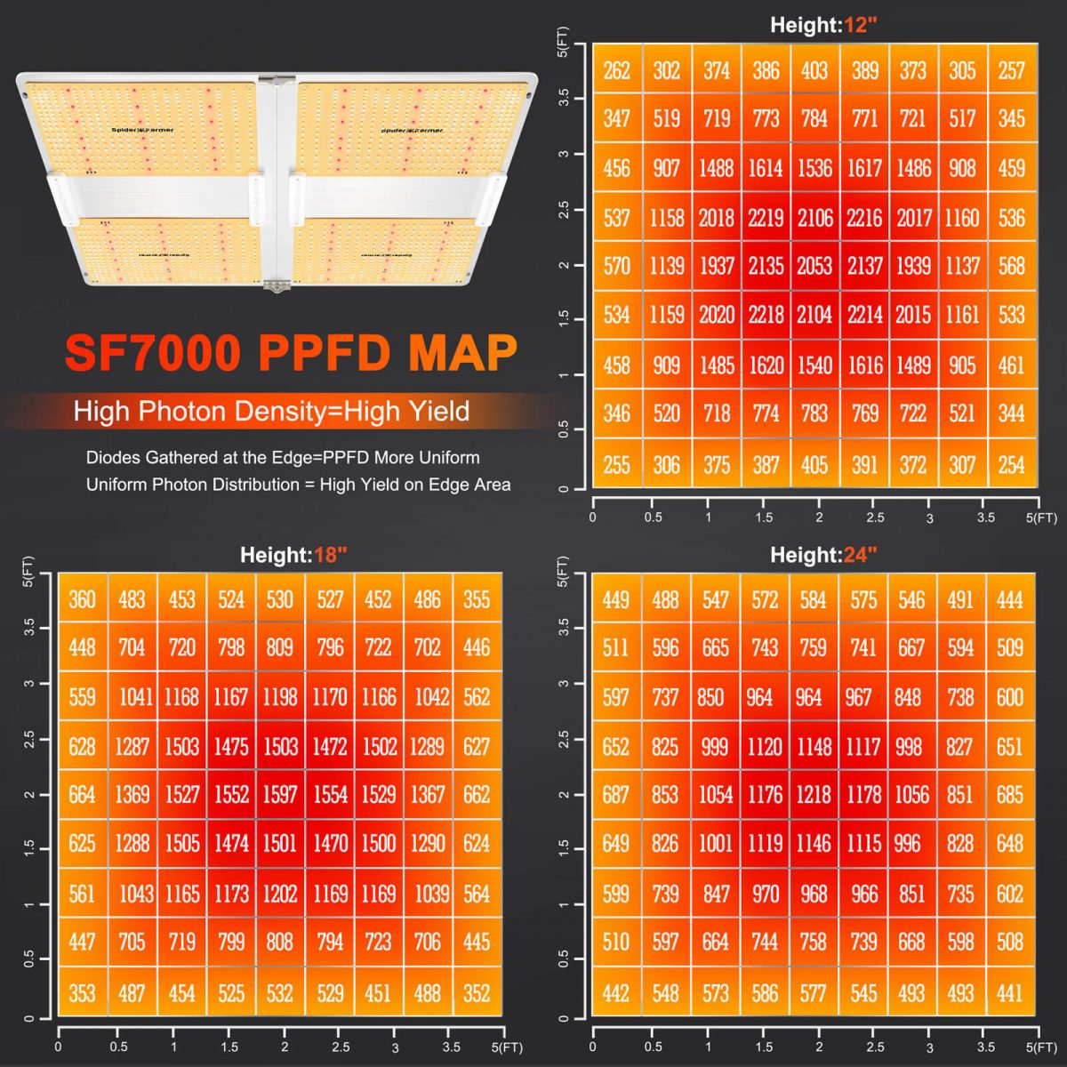 Spider Farmer SF7000 LED Grow Light PAR Chart - Optimal Light Distribution for Indoor Plant Growth