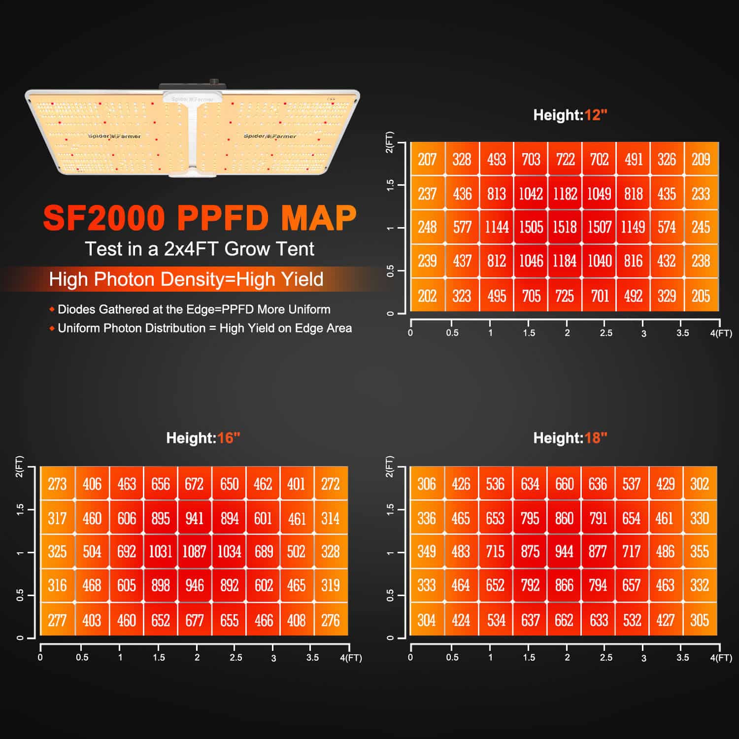 SF2000 led grow lights PPFD