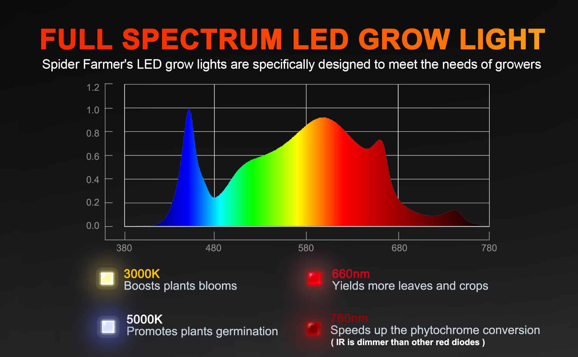 SPIDER FARMER SF1000 Lampe de Croissance,avec Samsung LM301 LEDs horticole Floraison Lampe de Plante，LED élèvent la lumière,Spectre Complet avec Bouton de Gradation 3000K 5000K 660nm 760nm IR 