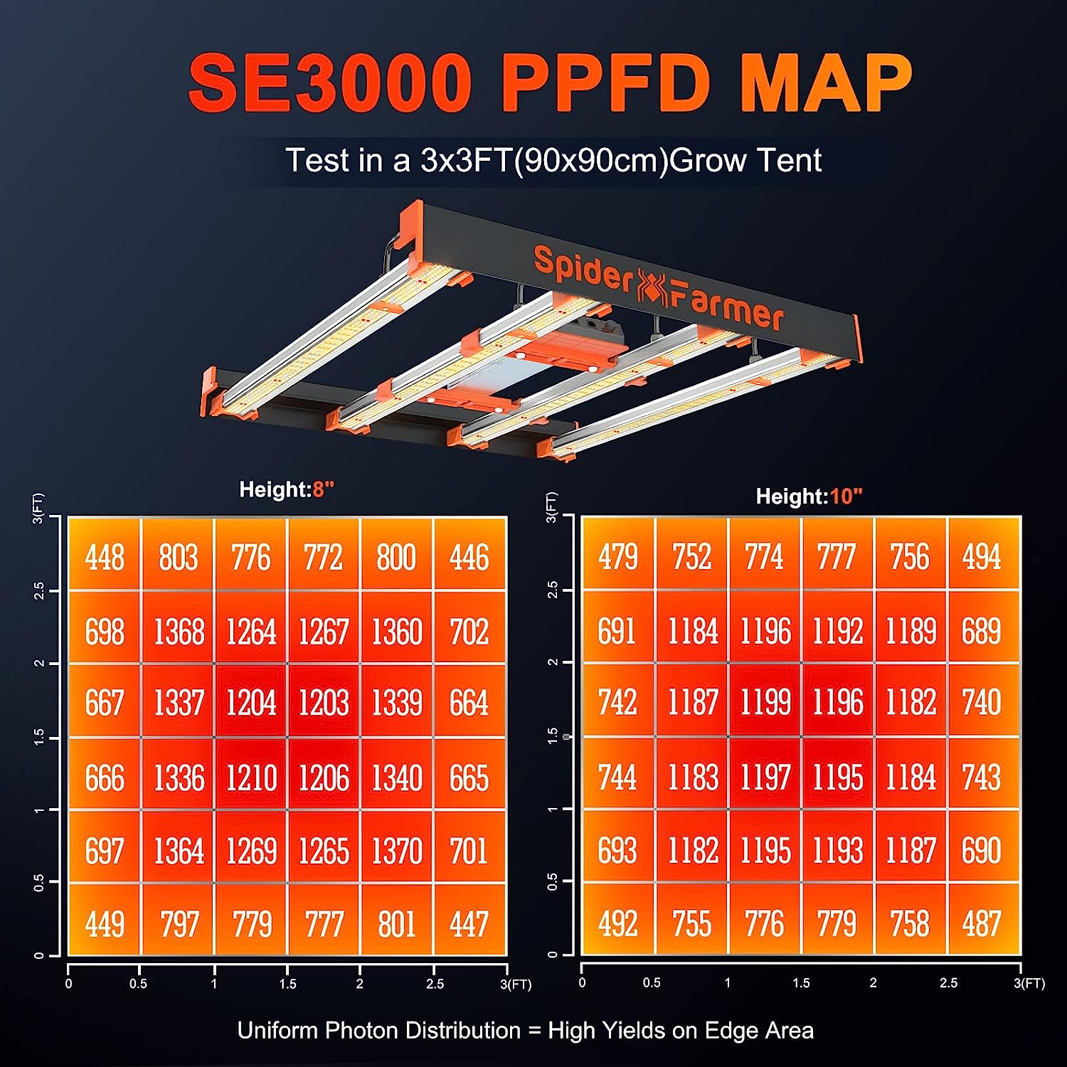 PPFD MAP of SE3000 300W Led