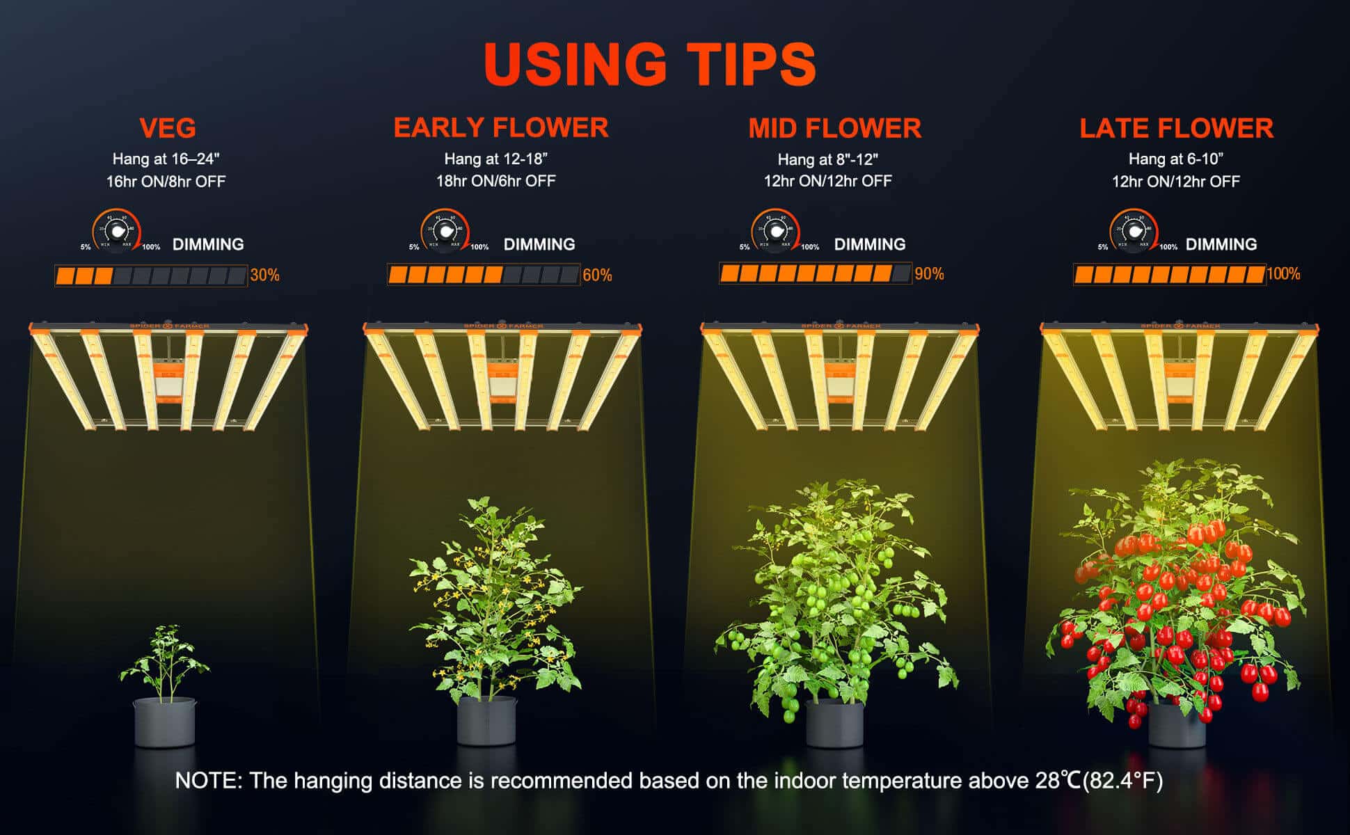 Grow Light Distance Chart LED How Far to Hang Grow Lights