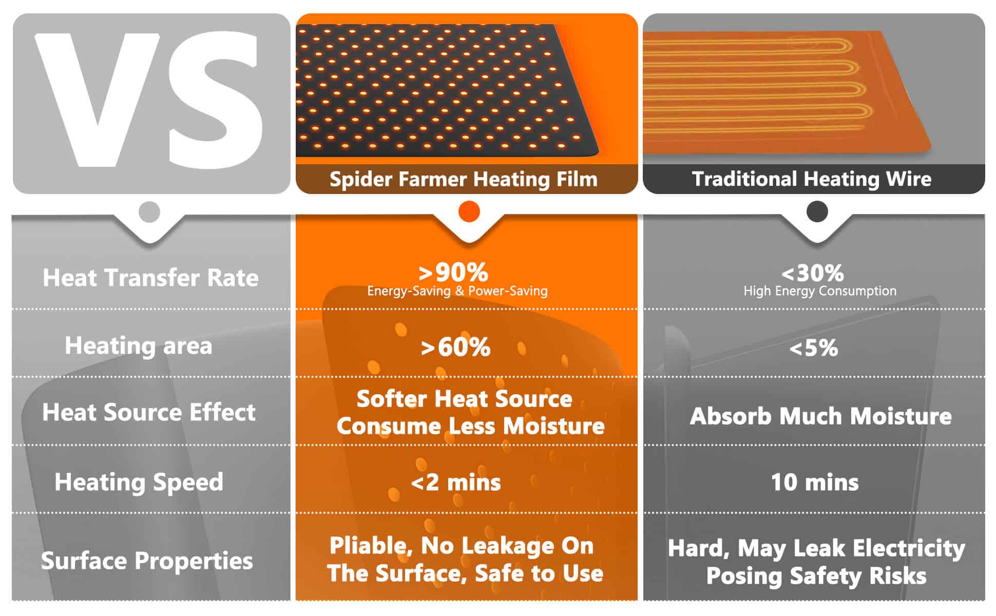 Spider Farmer® seedling heat mat 10" X 20.75" advantages