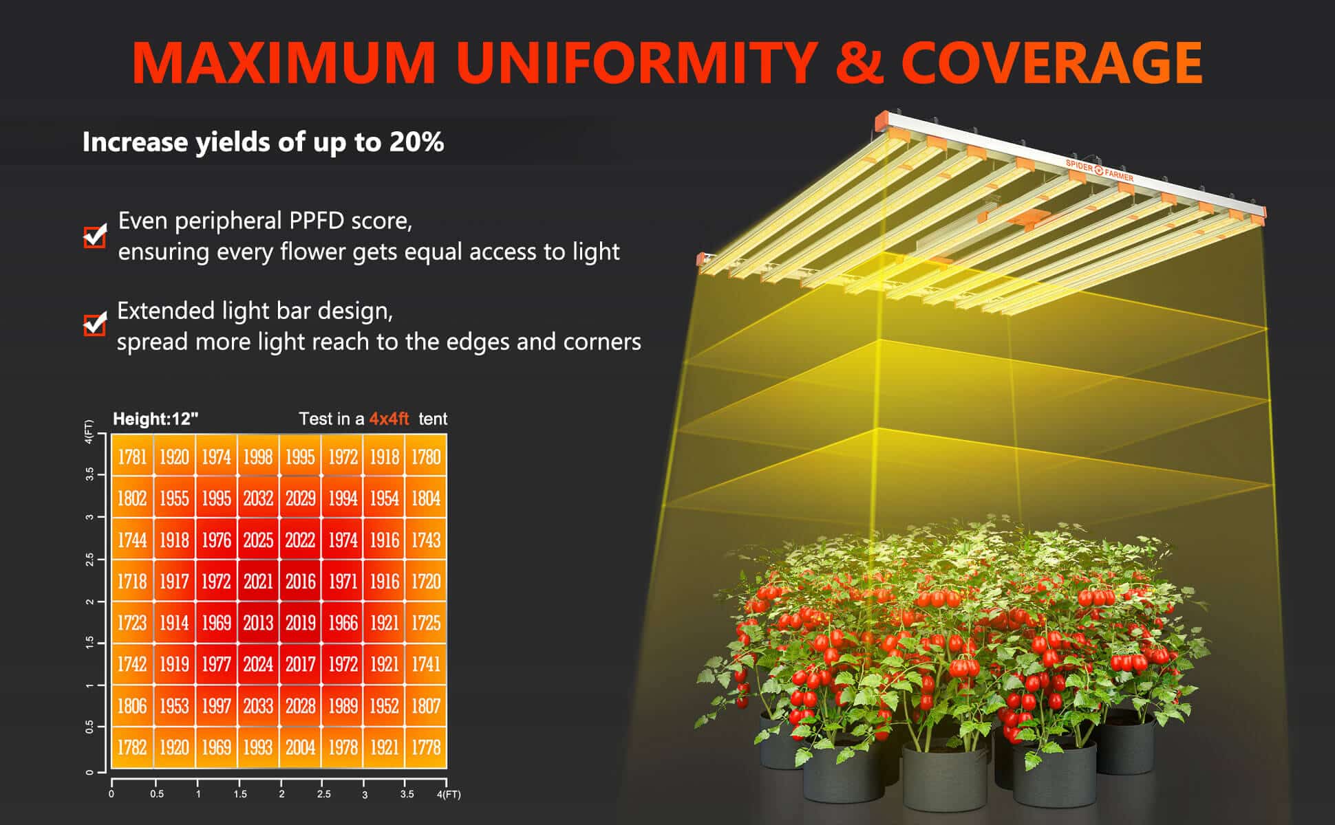 Spider Farmer® newest g series 1000ww led grow light uniform coverage
