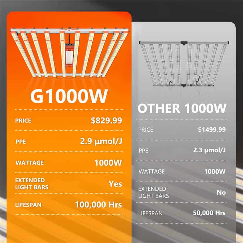 Spider Farmer® Series 1000W Grow CO2 Spectrum