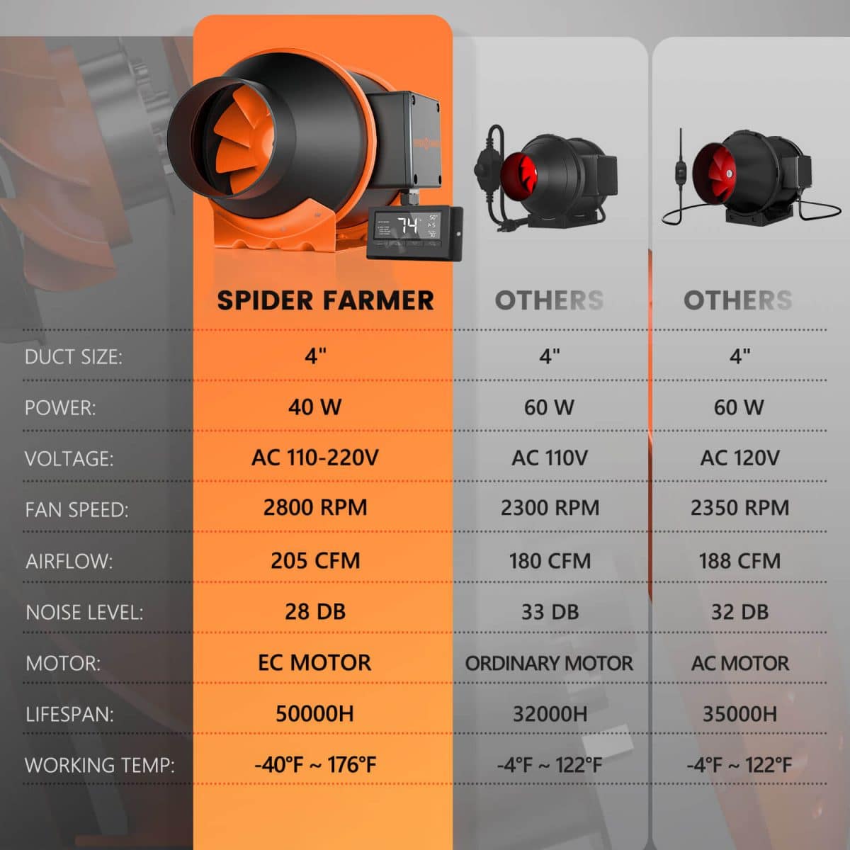 Spider Farmer 4 inch inline fan compare with other brand