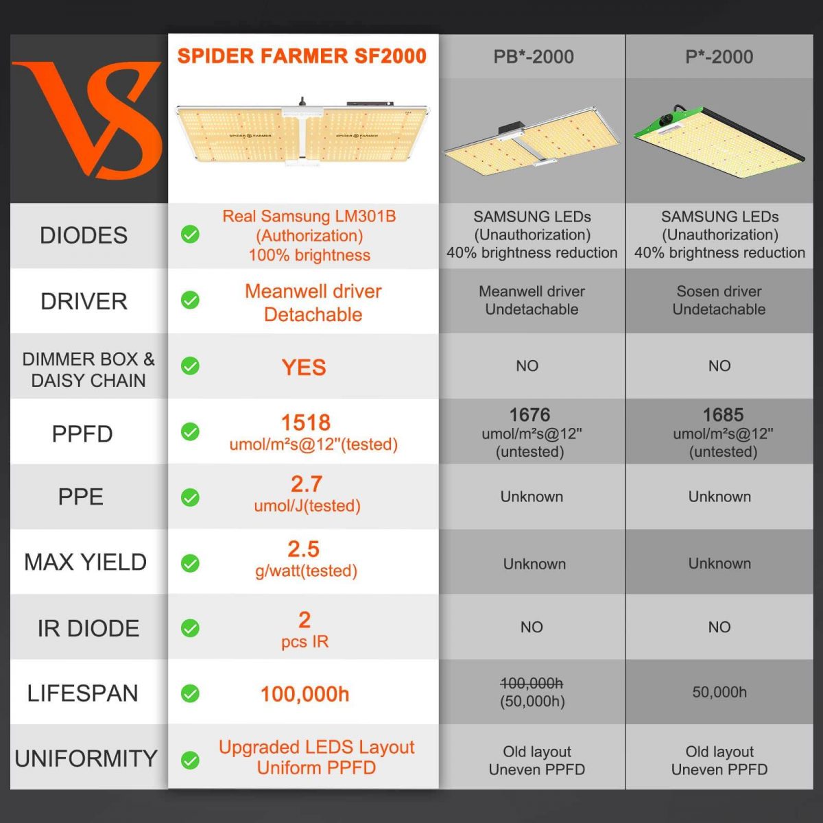 Spider Farmer SF2000 compare with other brand