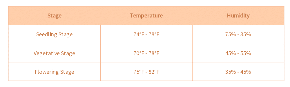 humidity and temperature for different stage
