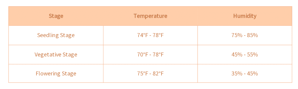 HUmidity and temperature for different stage