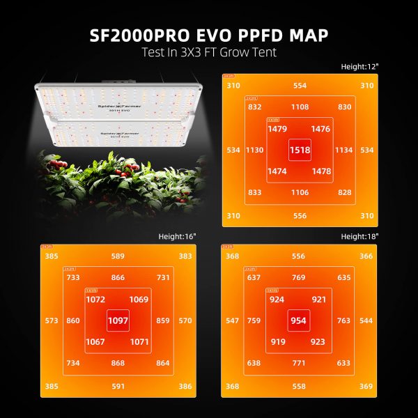 Spider Farmer EVO SF2000 Pro LED Grow Light PPFD Chart - Optimal Light Distribution for Indoor Plant Growth