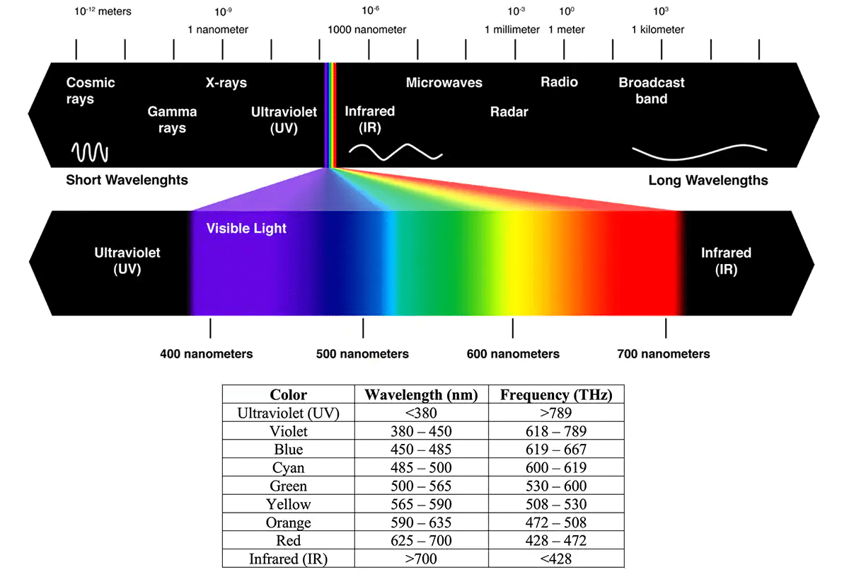 types of growth light specturm