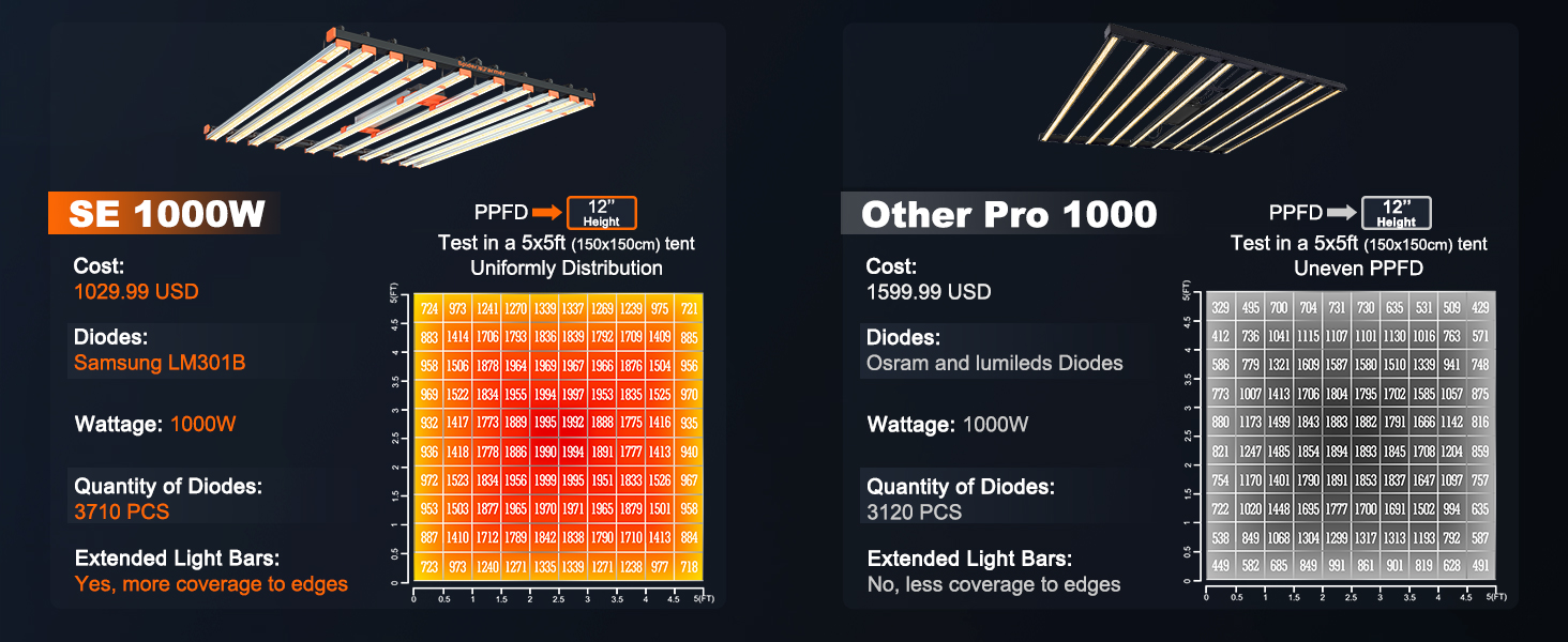 SE1000W LED-Advantages