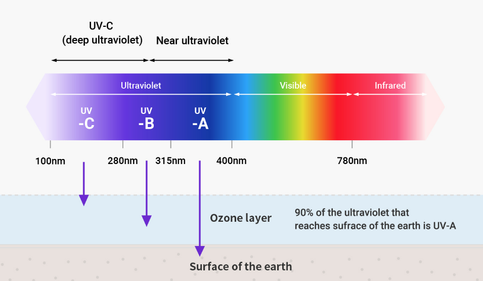 UV light