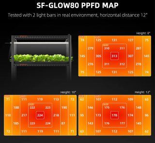 Spider farmer Glow80 80w grow light PPFD (2)