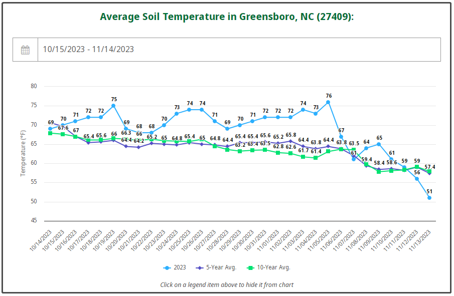 check soil temperature