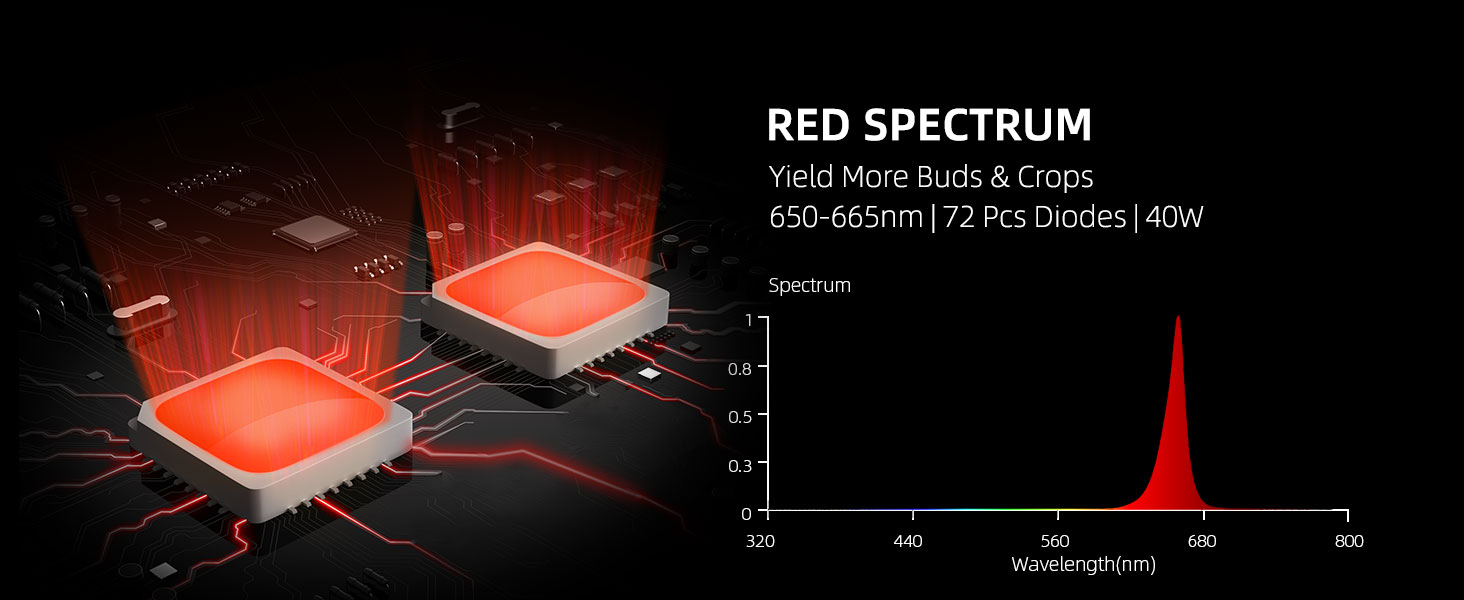 Spider farmer Glowr40 Deep Red Spectrum 660nm Supplemental