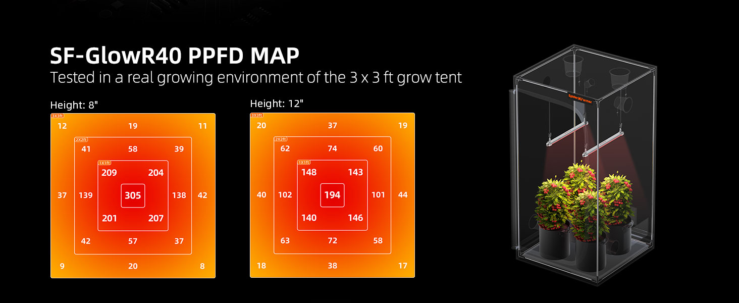 Spider farmer AU Glowr40 Deep Red Spectrum 660nm Supplemental PPFD