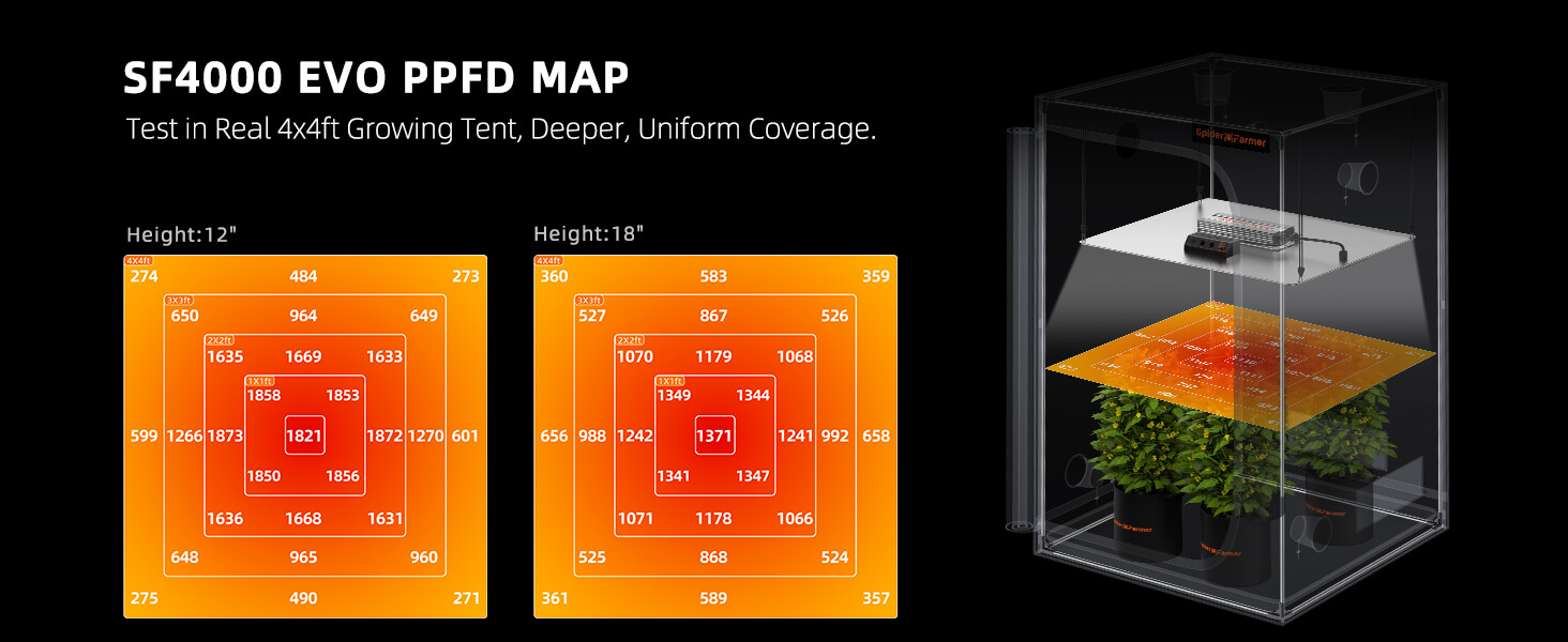 Spider farmer AU SF4000 samsung lm301H evo light-ppfd.