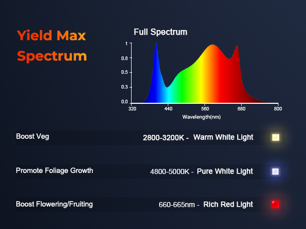Spectrum Ratio-SE7000 LED